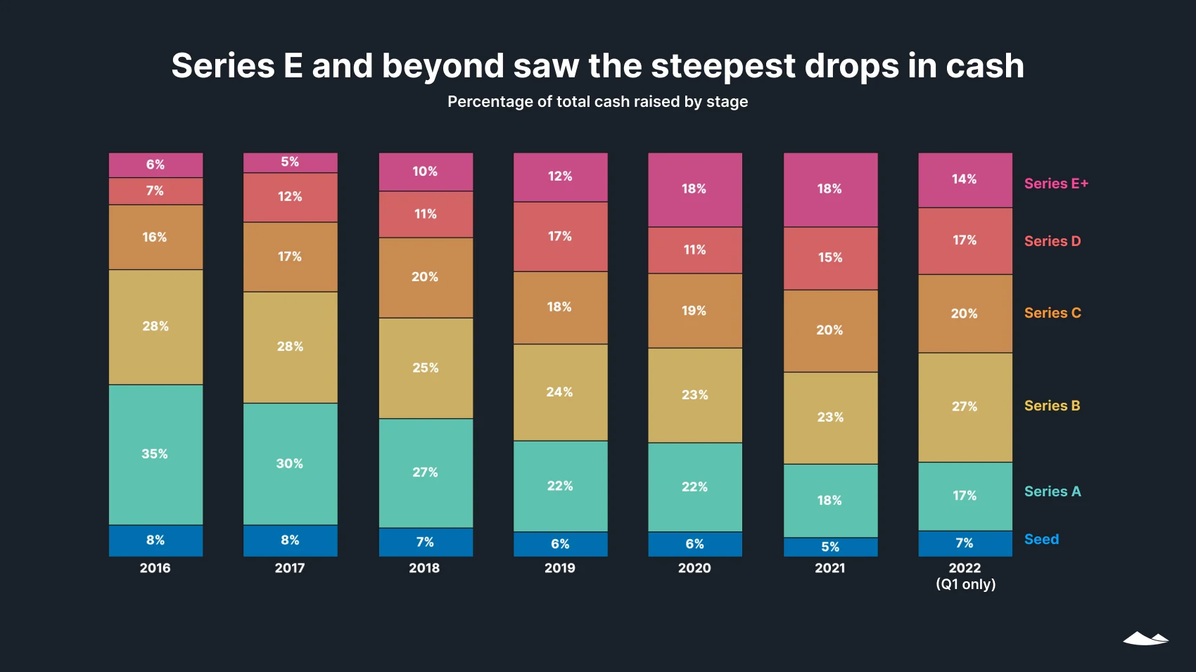 Series E and beyond saw the steepest drops in cash