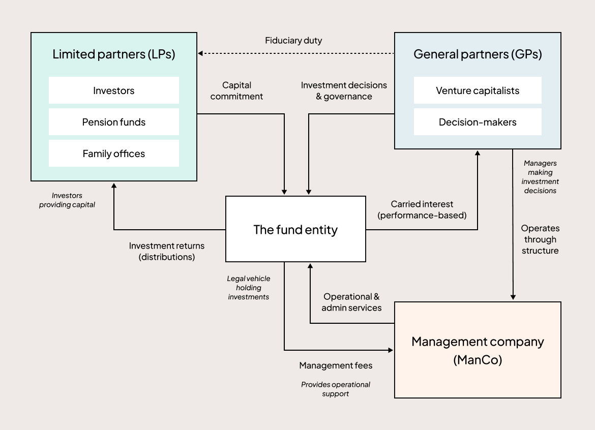How to Start a Venture Capital Firm and Raise Your First Fund