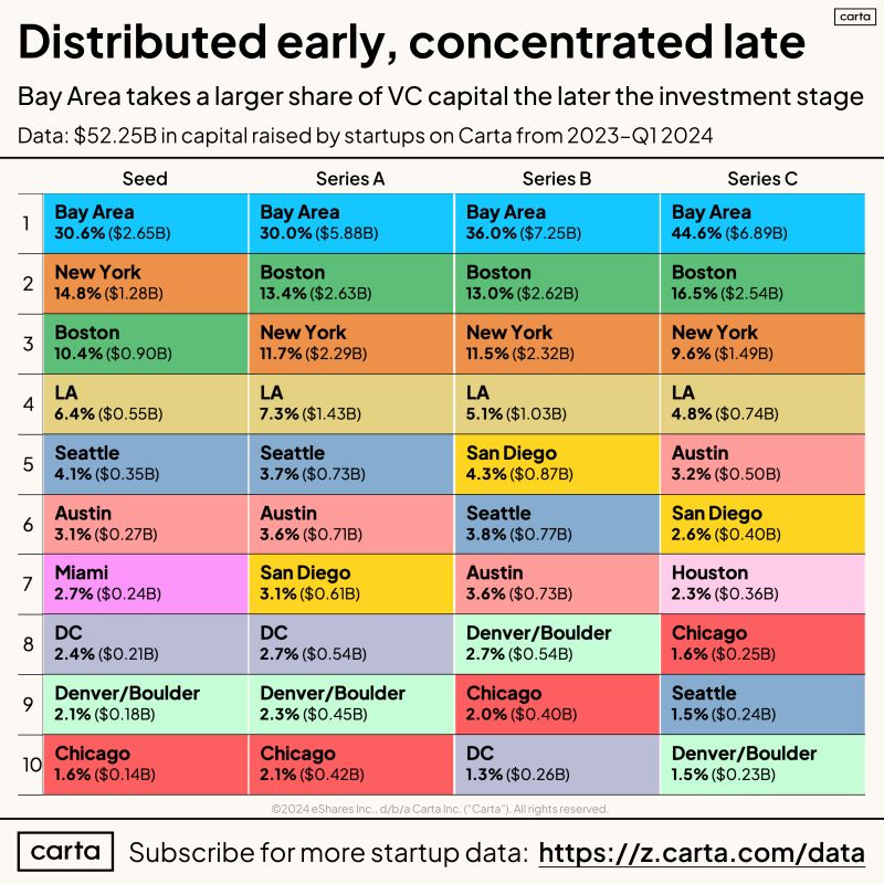 Bay Area Advantage Is Much Greater at Late Stage Than Seed