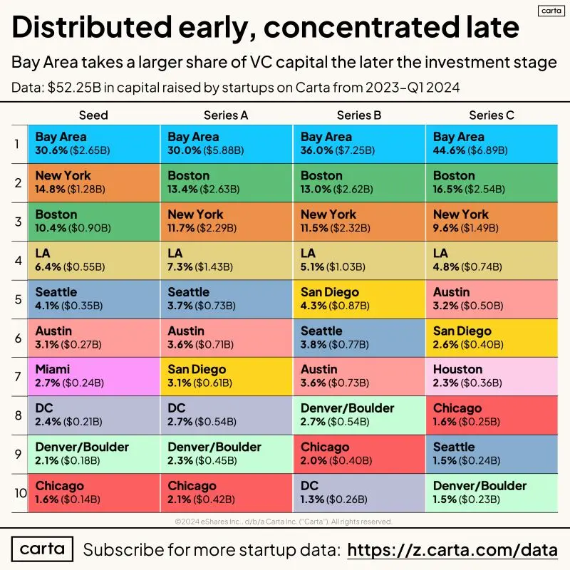Bay Area Advantage Is Much Greater at Late Stage Than Seed