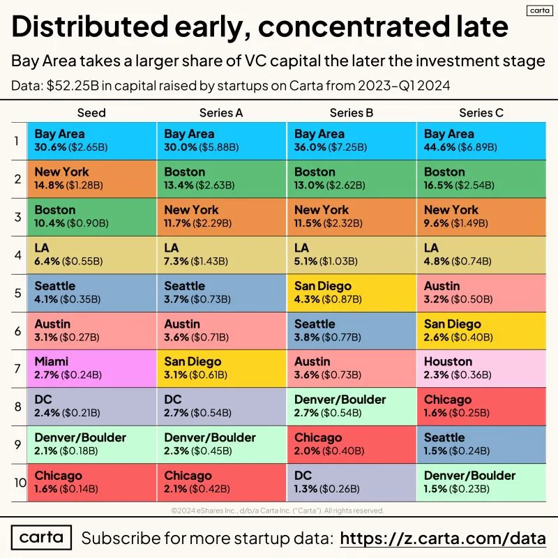 Bay Area Advantage Is Much Greater at Late Stage Than Seed