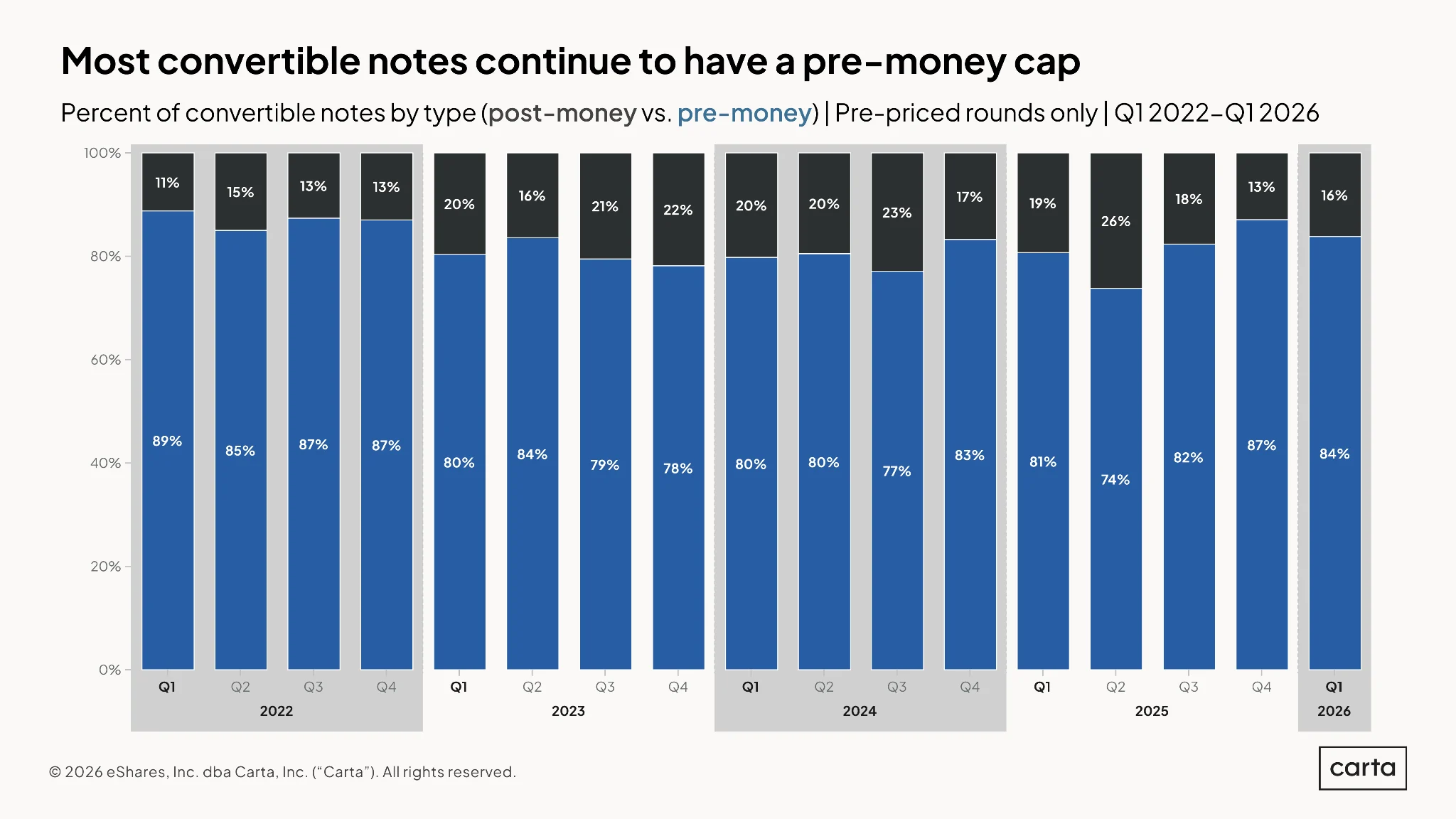 State of Pre-Seed: Q1 2026 — Chart 19