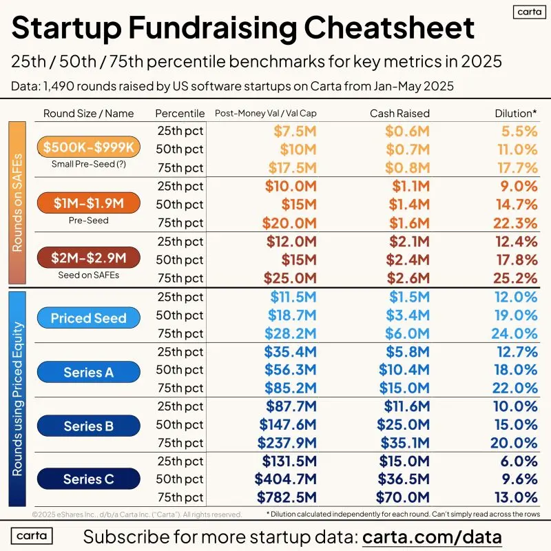 US Startup Fundraising Benchmarks for the First Half of 2025