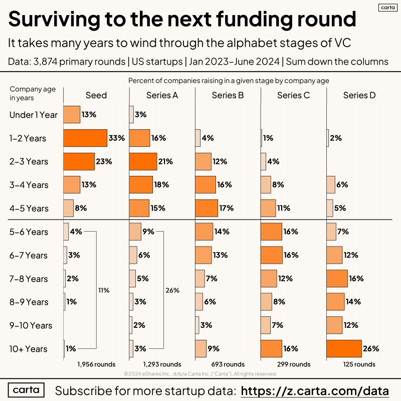 There Is No Single Path for VC-Backed Startups