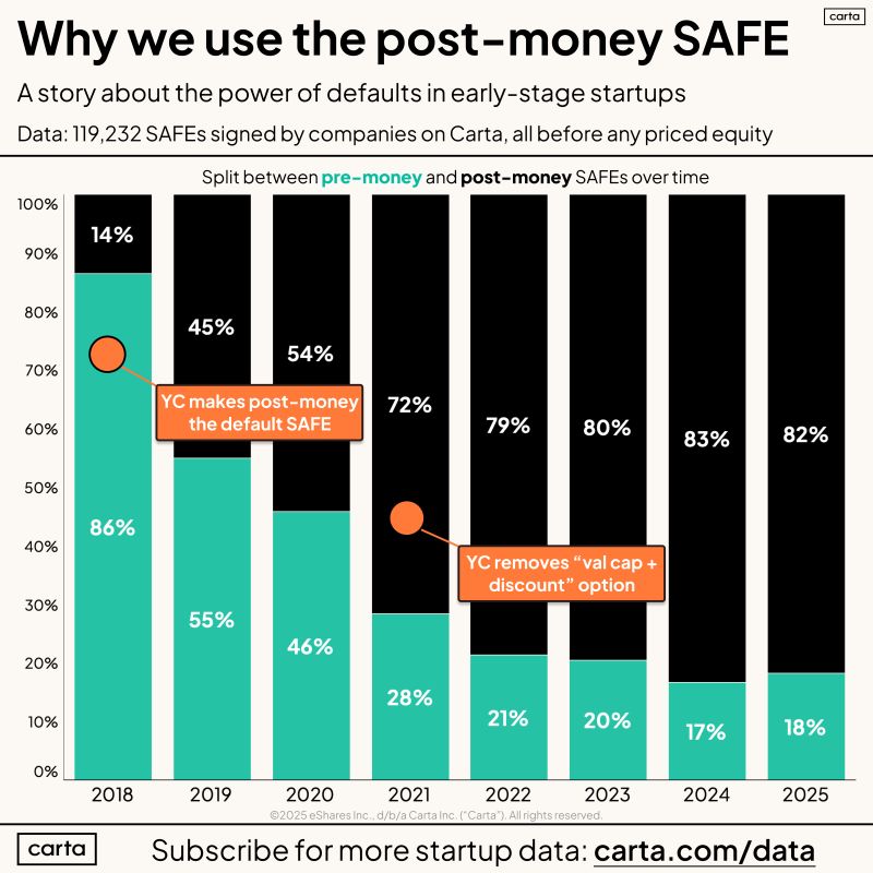 YC's Post-Money SAFE Changed How Pre-Seed Fundraising Works