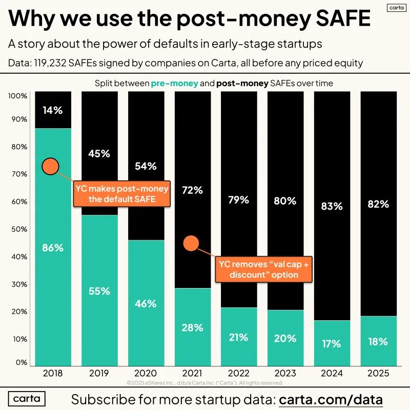 LinkedIn: YC's Post-Money SAFE Changed How Pre-Seed Fundraising Works