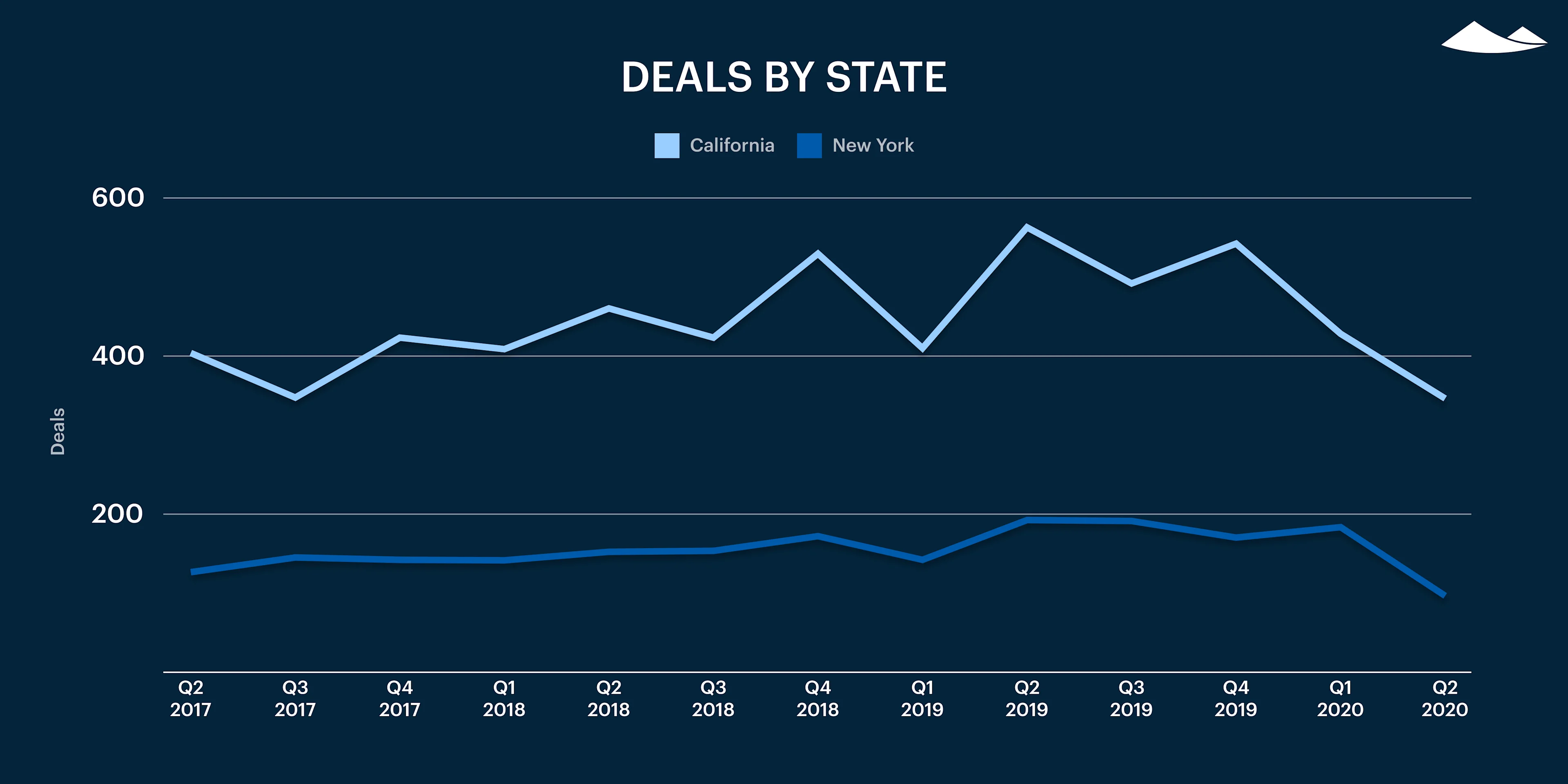 Carta’s Private Markets Report - Q2 2020