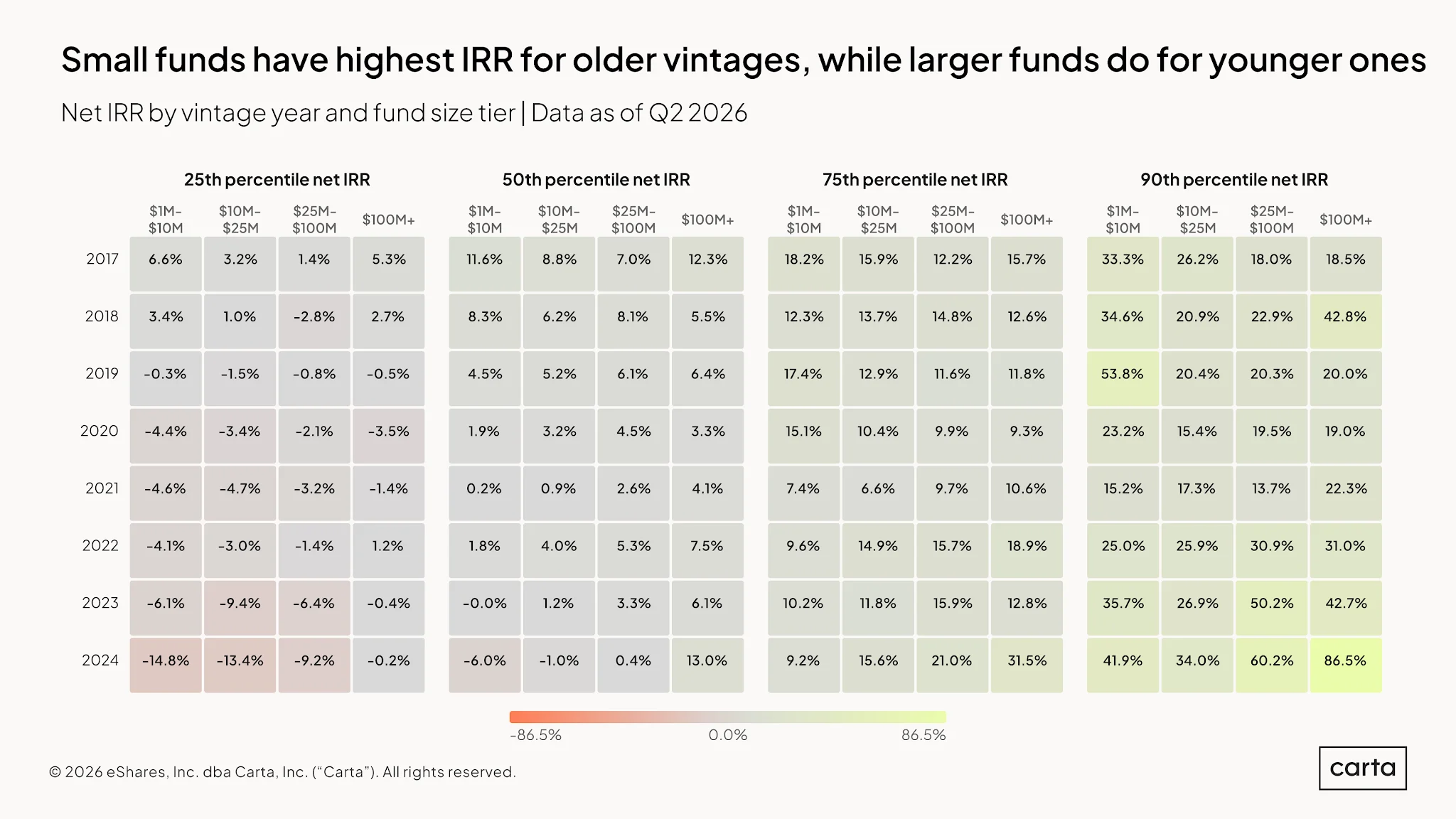 VC Fund Performance: Q2 2026 — Chart 10