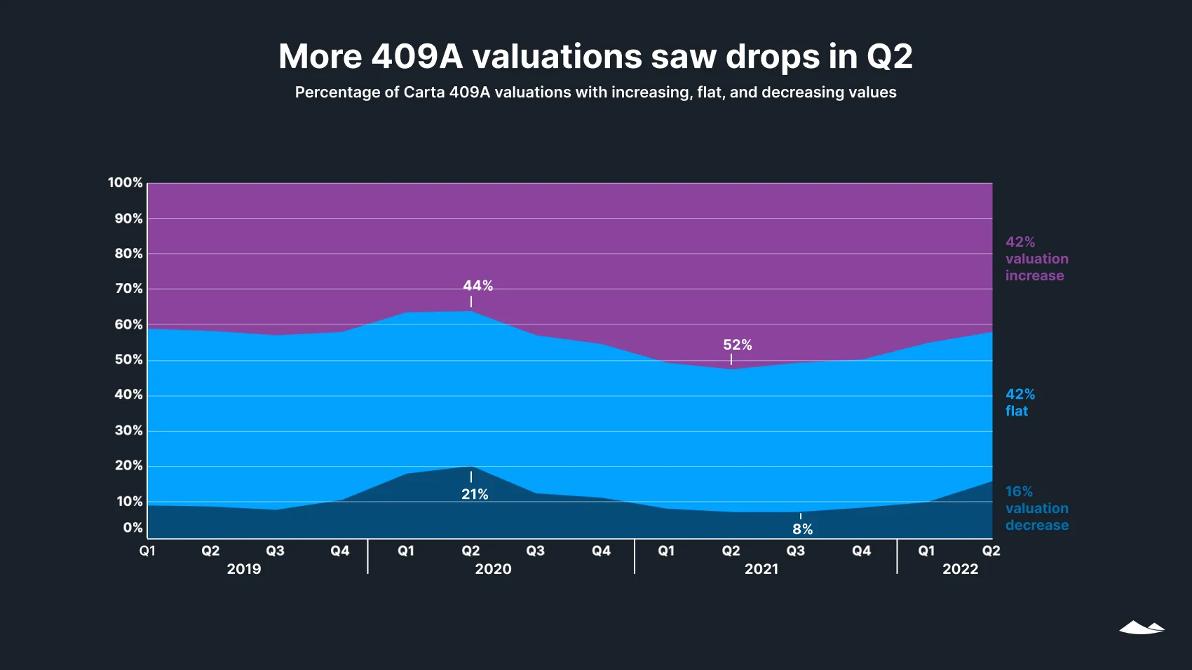 More 409a valuations saw drops in Q2: % of Carta 409A valuations with increasing, flat, and decreasing values. Area chart