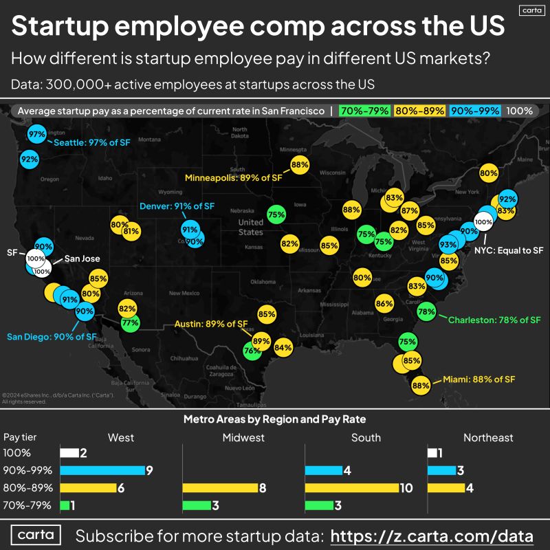 National Startup Pay Varies Significantly From San Francisco