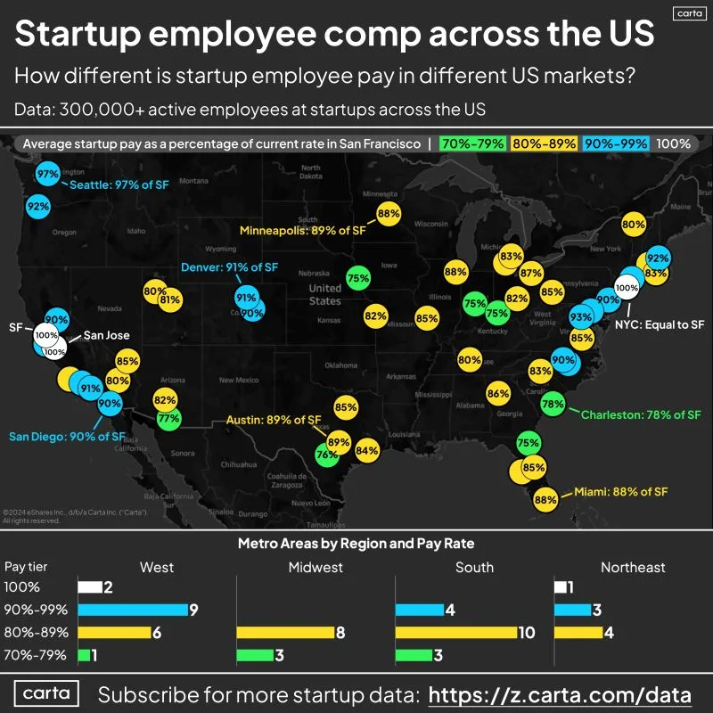 National Startup Pay Varies Significantly From San Francisco