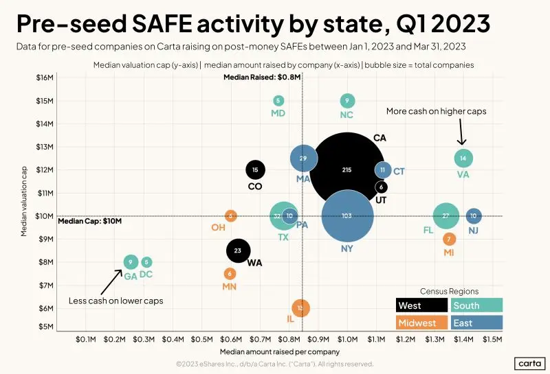 Pre-Seed Startup Fundraising Differs Dramatically by State