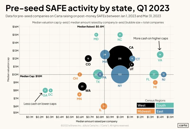 Pre-Seed Startup Fundraising Differs Dramatically by State