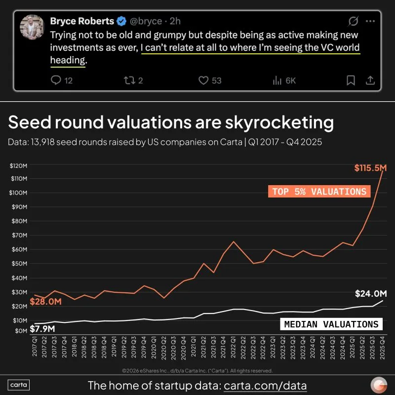 LinkedIn: Parts of VC Are in a Clear AI Hype Cycle Right Now