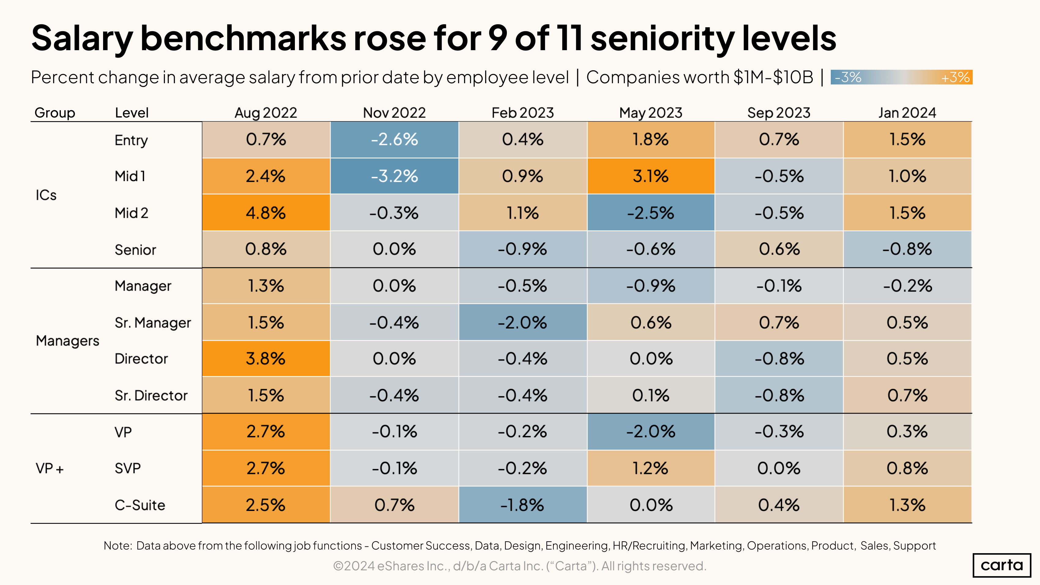 Salary benchmarks rose for 9 of 11 seniority levels