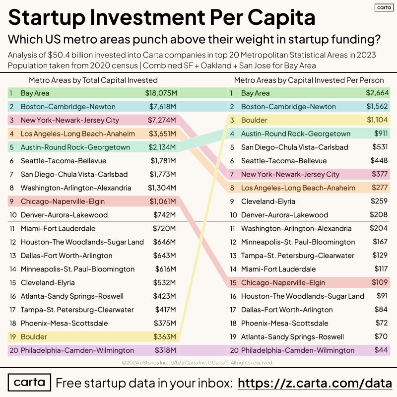 How US Cities Compare in Startup Funding Per Capita