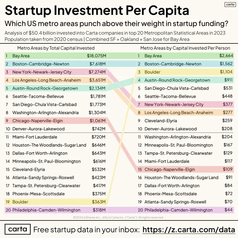 How US Cities Compare in Startup Funding Per Capita