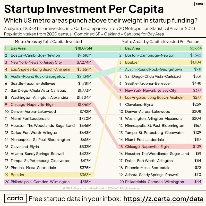 LinkedIn: How US Cities Compare in Startup Funding Per Capita