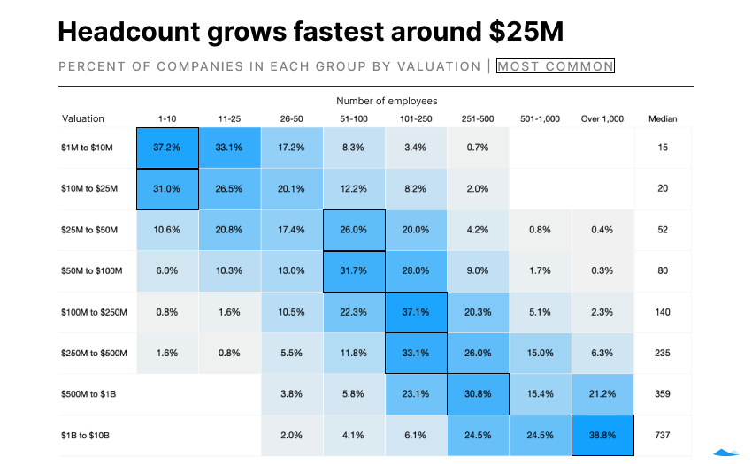 heatmap chart showing the relative frequency of companies in a given valuation range with a certain number of employees. The median headcount for startups ranges from 15 ($10M company) to 737 ($1B+ company).