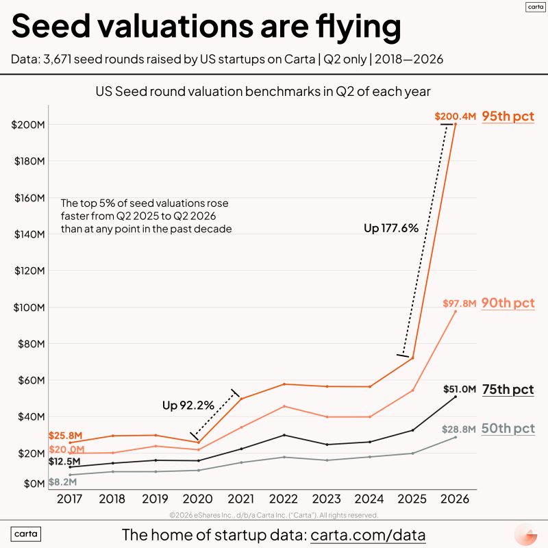 Top Seed Valuations Hit Record Highs in Q2 2026