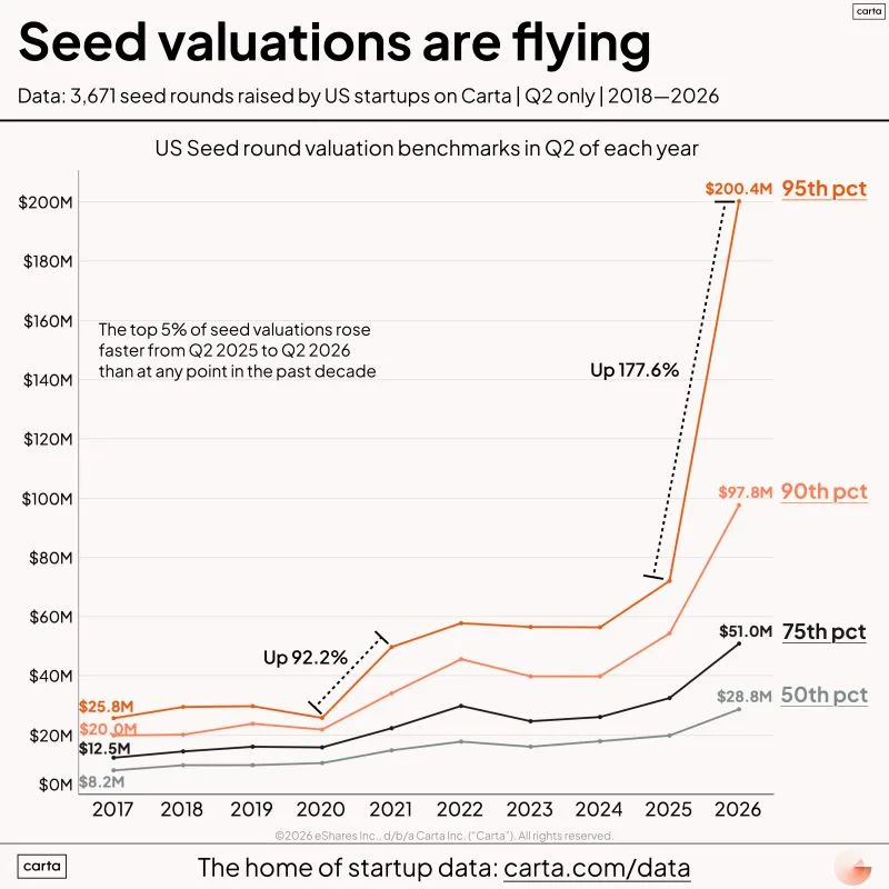 LinkedIn: Top Seed Valuations Hit Record Highs in Q2 2026