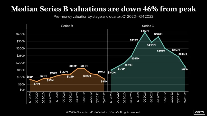 Pre-money valuation by stage and quarter, Q1 2020-Q42022