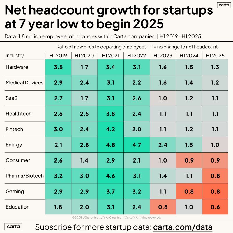 Startup Hiring vs Departures by Industry in H1 2021 and 2025
