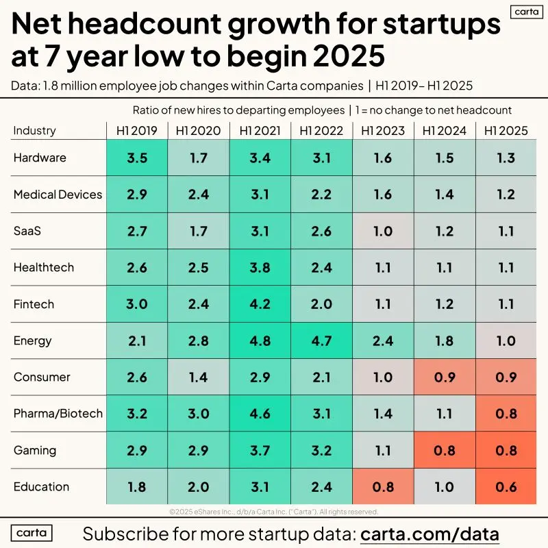 Startup Hiring vs Departures by Industry in H1 2021 and 2025