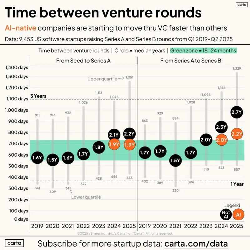 LinkedIn: Planning to Raise VC Every 18 Months Is Planning to Fail-2