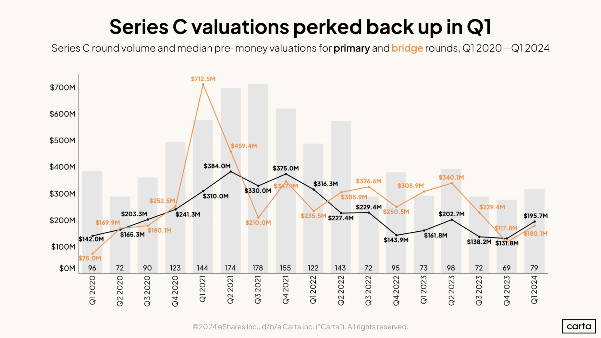 Series C valuations perked back up in Q1