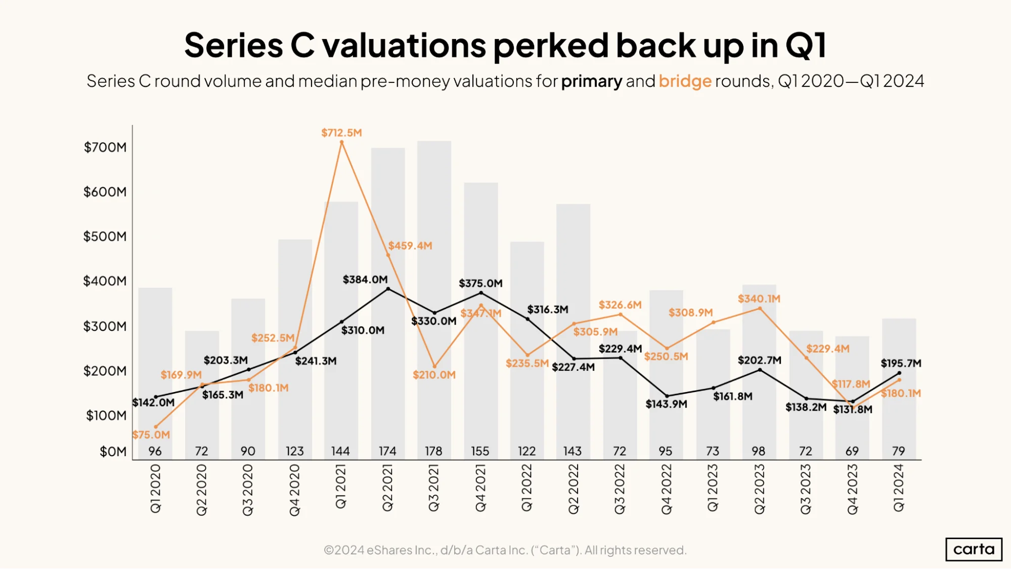 Series C valuations perked back up in Q1