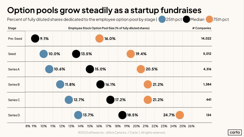 How Much Should You Reserve in the Employee Option Pool