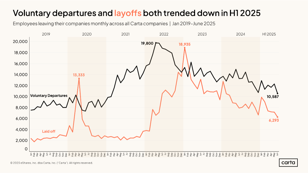 Stubborn startup layoffs