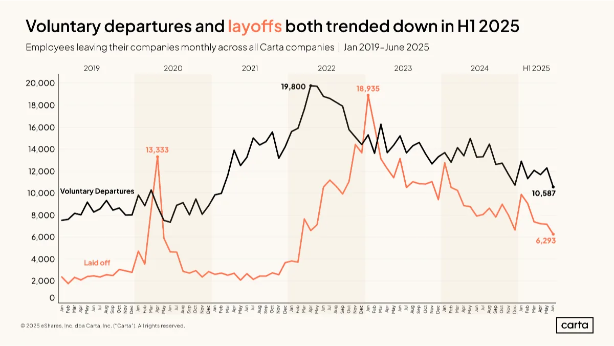Stubborn startup layoffs