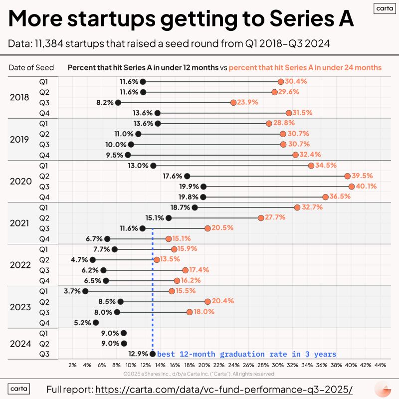 Recent Seed Cohorts Are Graduating to Series A Faster