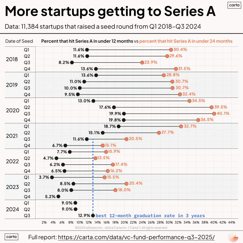 Recent Seed Cohorts Are Graduating to Series A Faster
