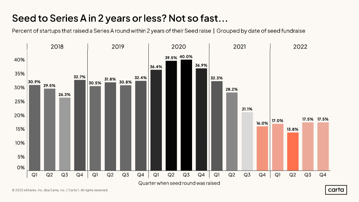 Graduation rate from seed to Series A