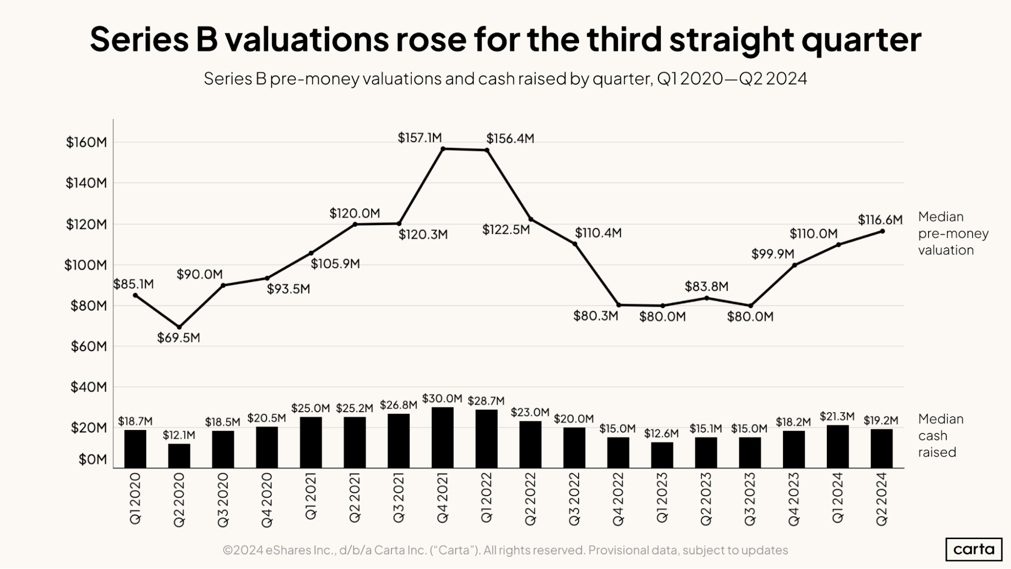 First Cut—State Of Private Markets: Q2 2024 | Carta