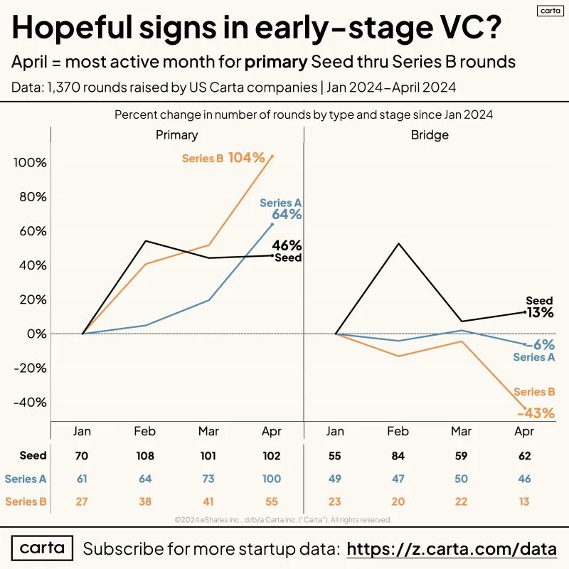 LinkedIn: Early Stage Fundraising Picked Up Steam in April 2024