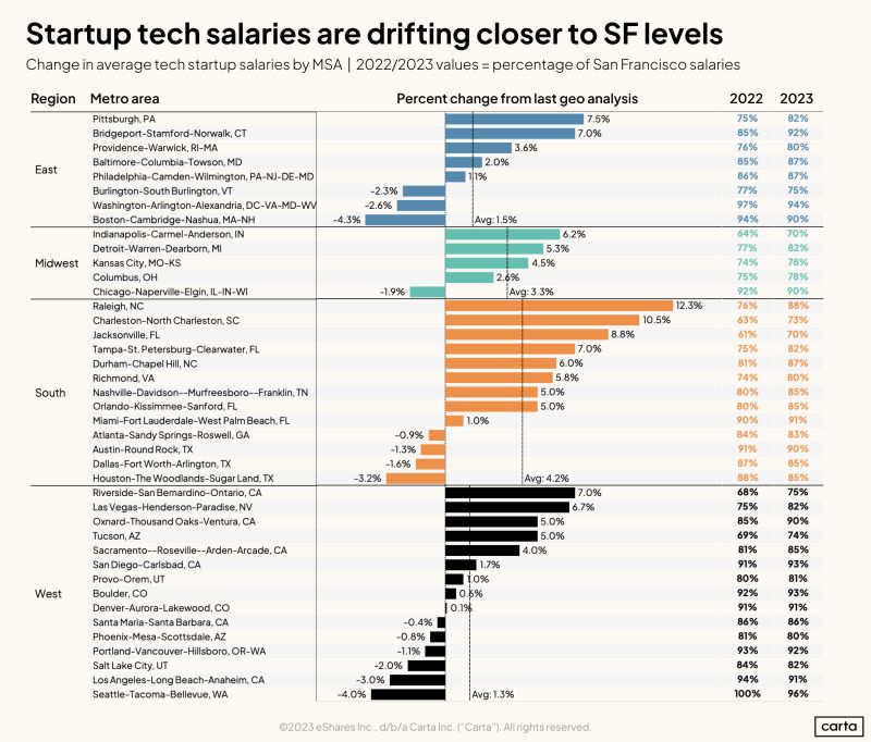 Tech Startup Salaries Across 41 US Metro Areas Versus SF