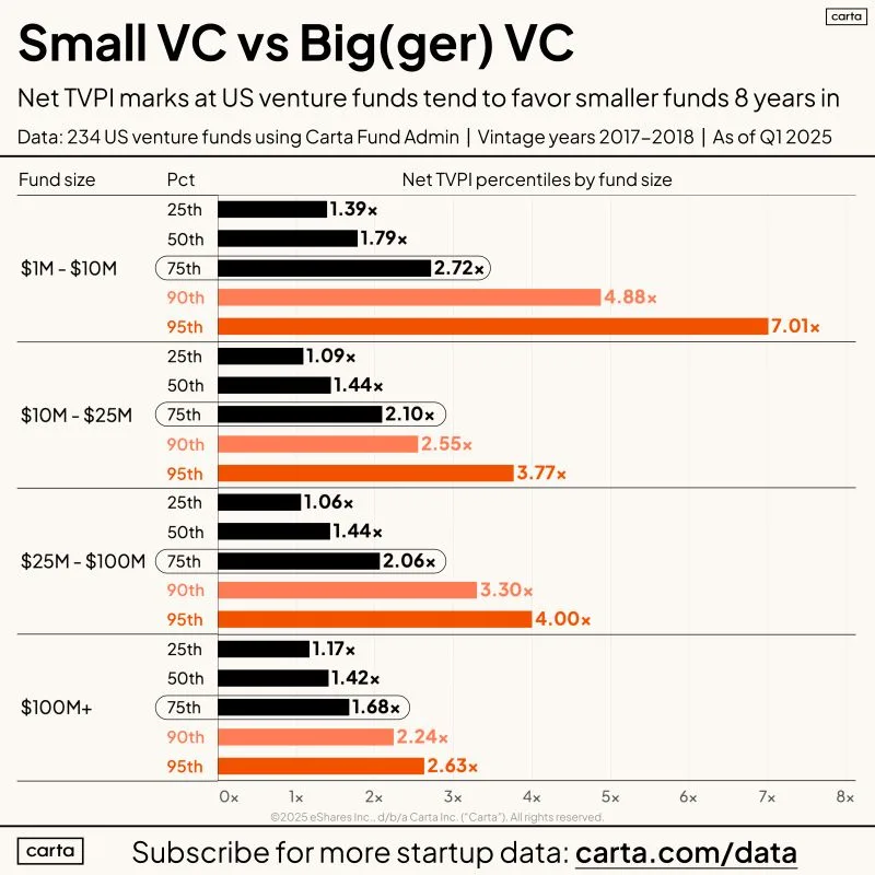 Small VC Funds Outperform Larger Ones After 8 Years