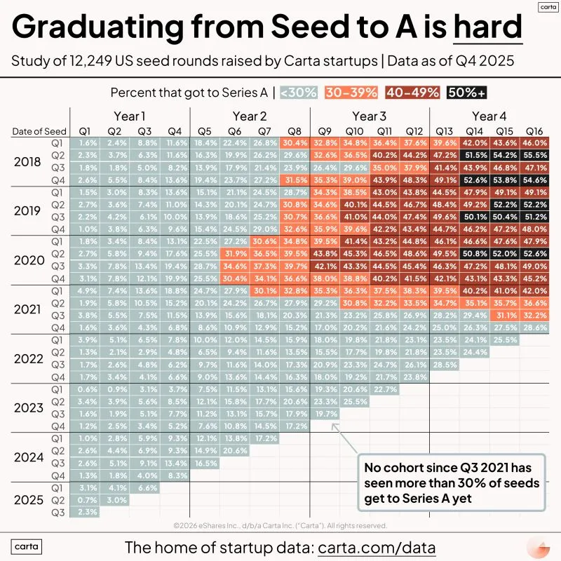 LinkedIn: Most Seed Startups Never Reach Series A Data Shows