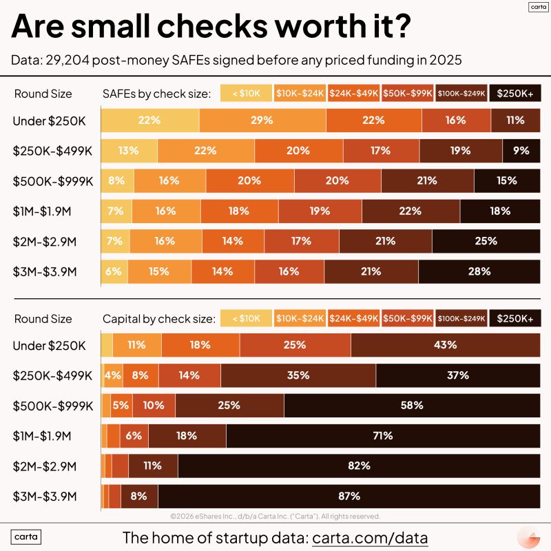 Small Angel Checks Under 25K Drive Early Startup Funding