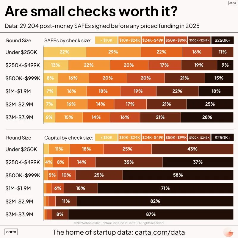 Small Angel Checks Under 25K Drive Early Startup Funding