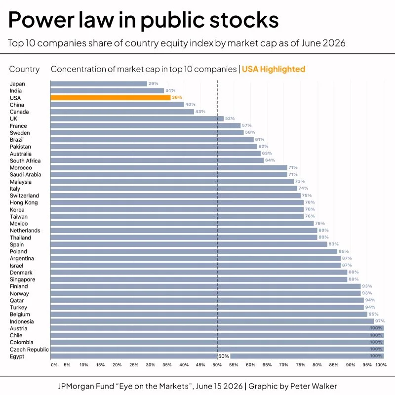 Power Laws Are Everywhere Not Just in Venture Capital