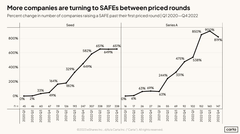 SAFEs Are Now Used Between Priced Rounds More Often