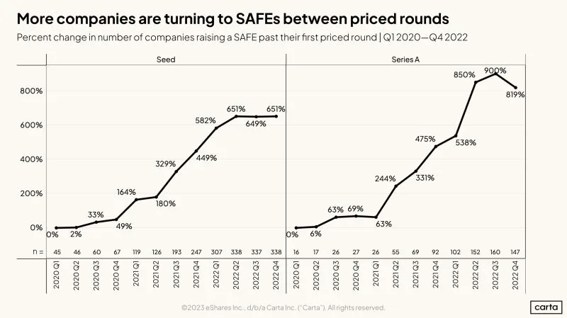 SAFEs Are Now Used Between Priced Rounds More Often