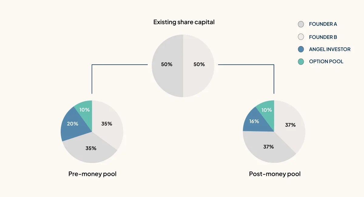 Option pool shuffle
