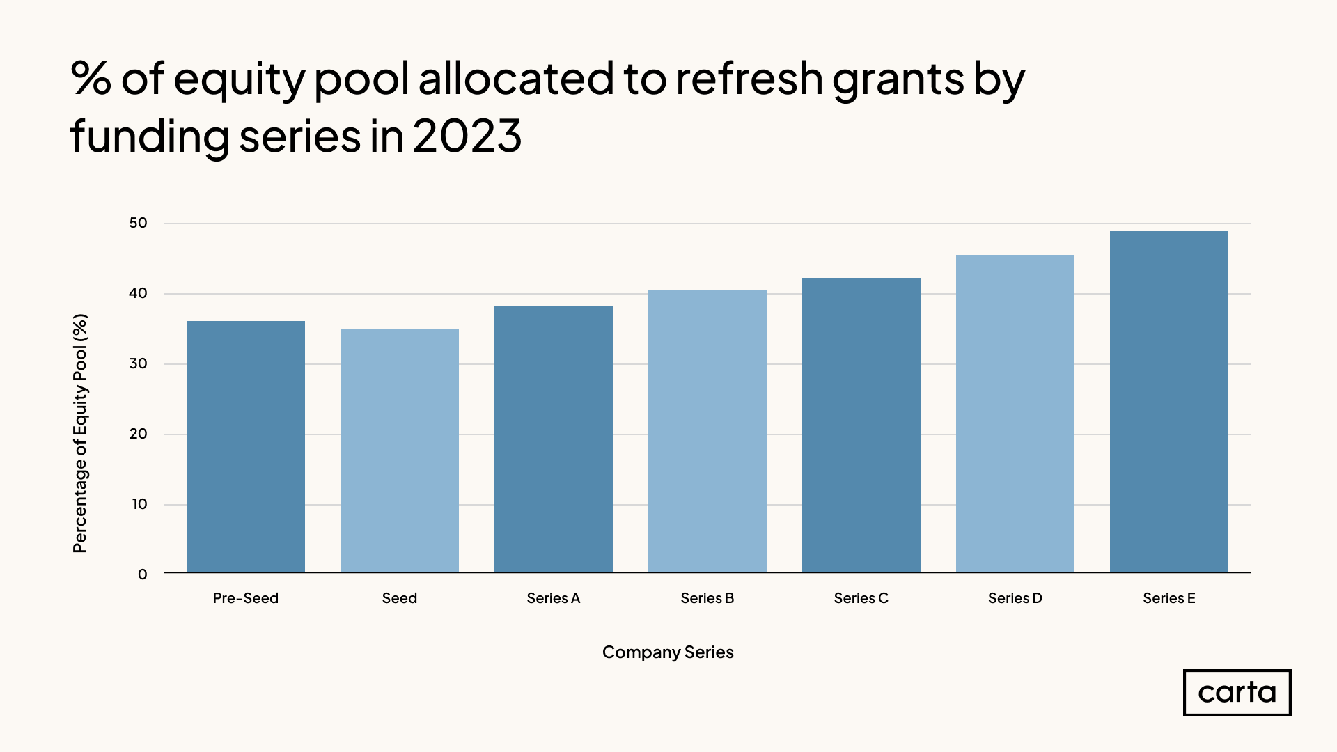 - of Equity pool allocated to refresh grants by company series in 2023 (1)