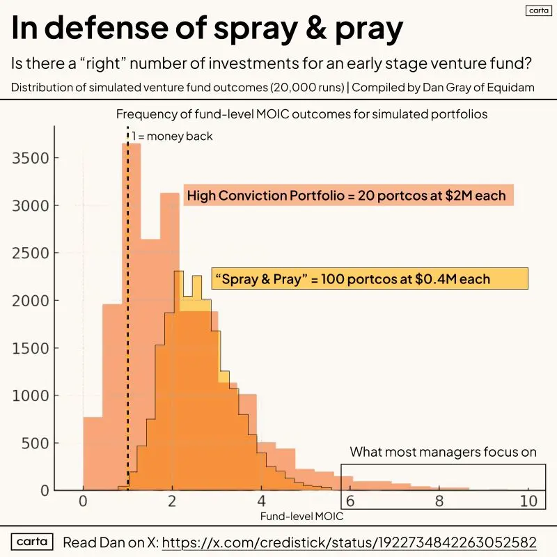 Should VCs Be More Open to Spray and Pray Investing